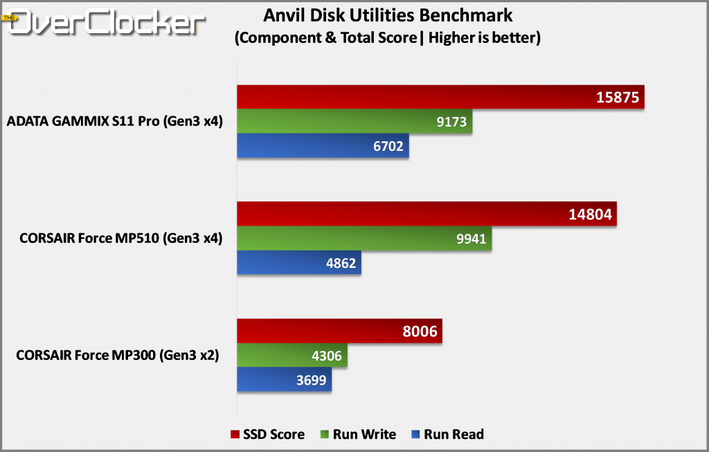 anvil disk utilities