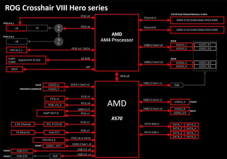 Chipset Block Diagram TheOverclocker