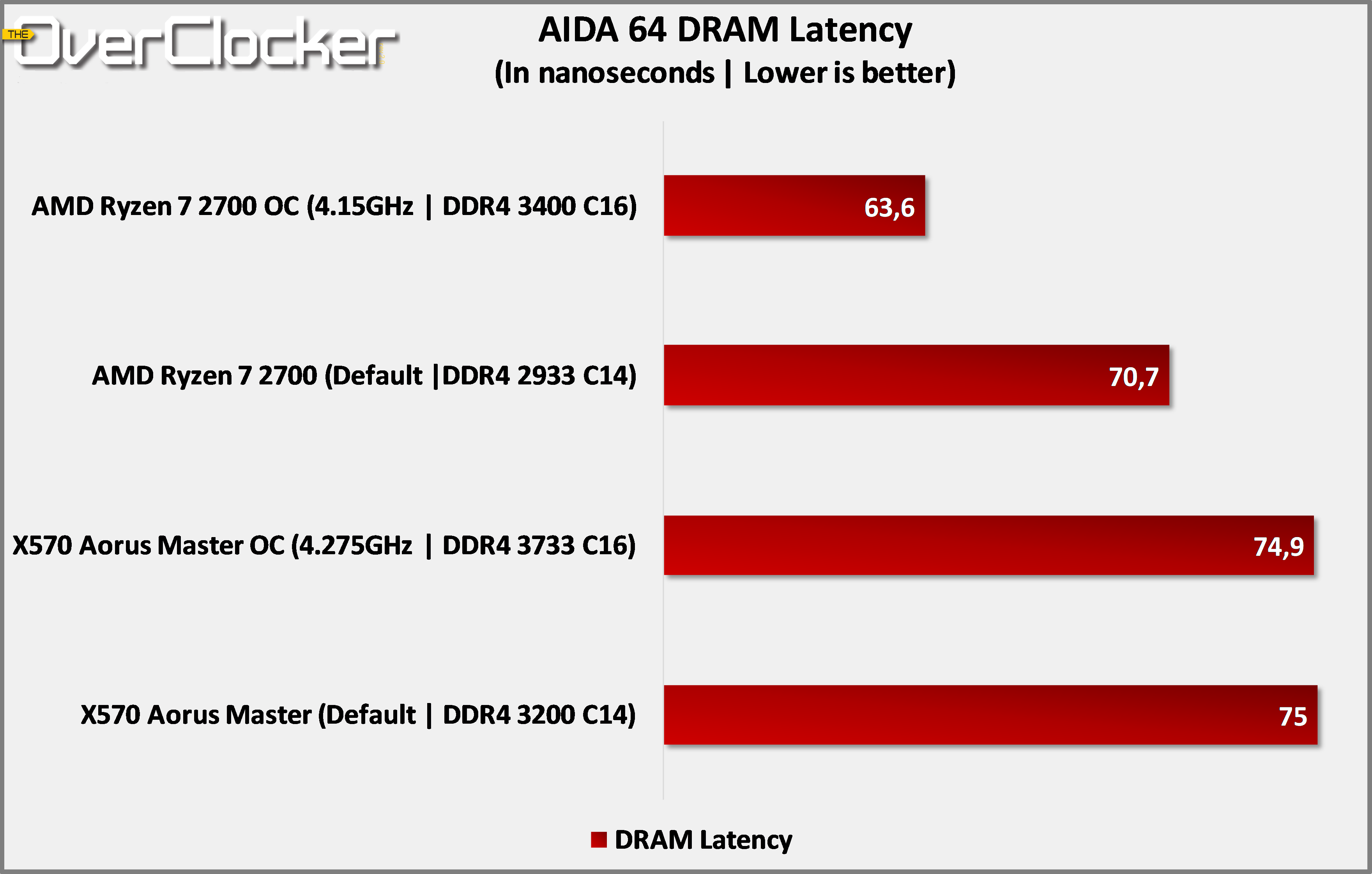 Dram latency enhance bios что это